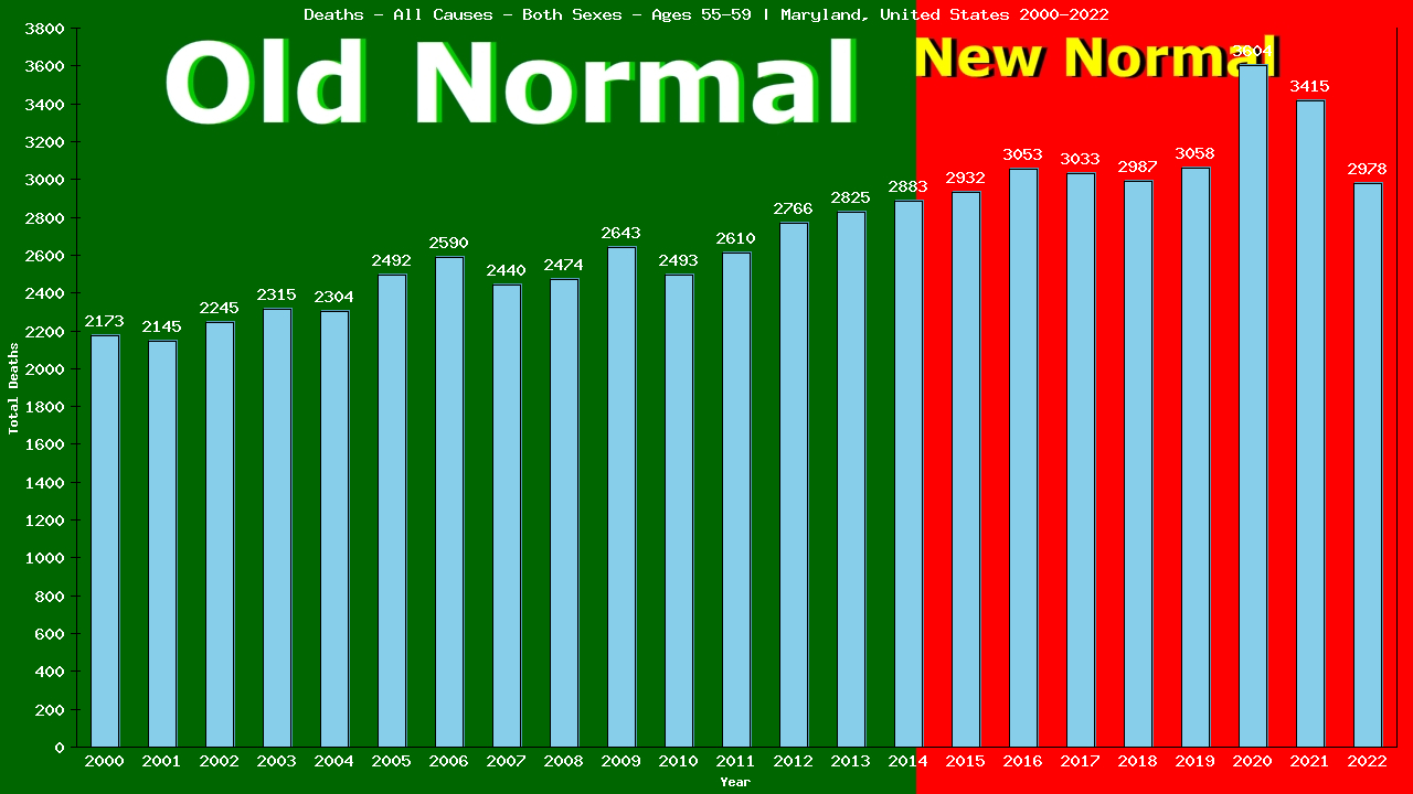 Graph showing Deaths - All Causes - Male - Aged 55-59 | Maryland, United-states